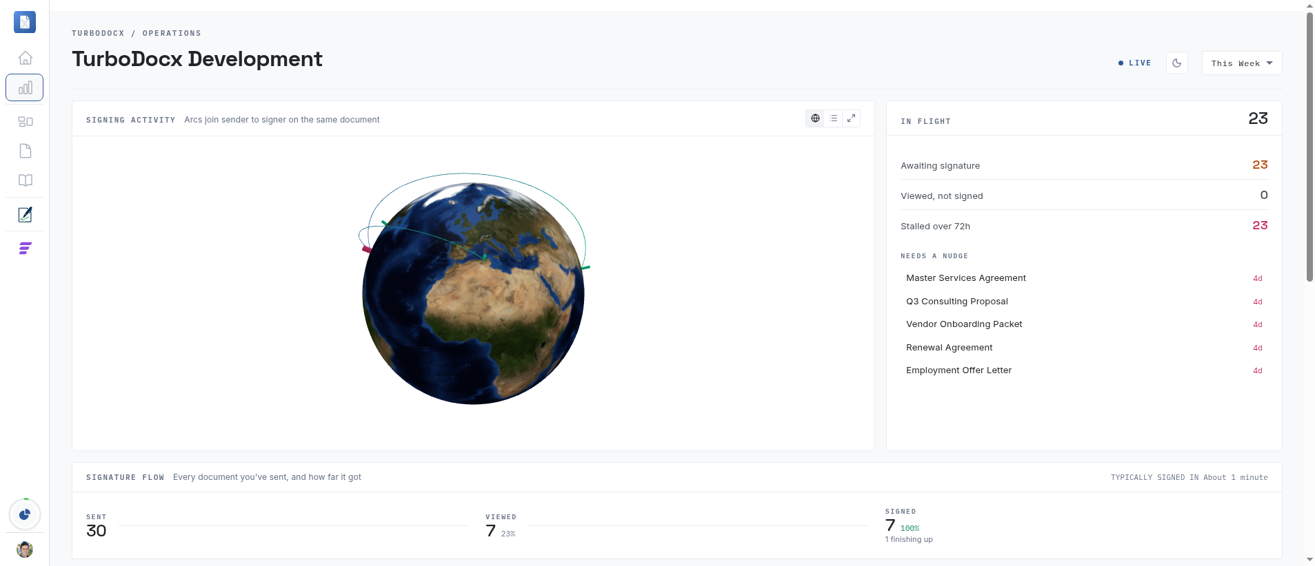The TurboDocx Dashboard showing the signing activity globe, the in flight panel, and the signature flow